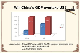 Will China’s GDP overtake US?Assumption:  China GDP grows at 8% CAGR, currency appreciate from                       6.6 RMB/US$ to 5.5 RMB/US$                      U.S. GDP grows at 3%