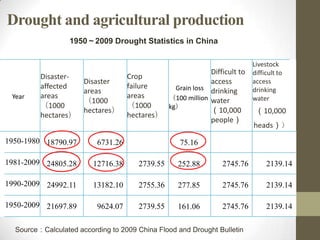 Drought and agricultural production
Year
Disaster-
affected
areas
（1000
hectares）
Disaster
areas
（1000
hectares）
Crop
failure
areas
（1000
hectares）
Grain loss
（100 million
kg）
Difficult to
access
drinking
water
（10,000
people）
Livestock
difficult to
access
drinking
water
（10,000
heads））
1950-1980 18790.97 6731.26 75.16
1981-2009 24805.28 12716.38 2739.55 252.88 2745.76 2139.14
1990-2009 24992.11 13182.10 2755.36 277.85 2745.76 2139.14
1950-2009 21697.89 9624.07 2739.55 161.06 2745.76 2139.14
1950～2009 Drought Statistics in China
Source：Calculated according to 2009 China Flood and Drought Bulletin
 