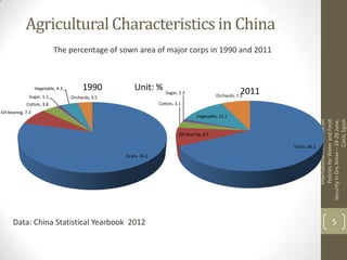 Agricultural Characteristics in China
InternationalConferenceon
PoliciesforWaterandFood
SecurityinDryAreas–24-26June,
Cairo,Egypt
5
Grain, 76.5
Oil-bearing, 7.3
Cotton, 3.8
Sugar, 1.1
Vegetable, 4.3
Orchards, 3.5
1990 Unit: %
Grain, 68.1
Oil-bearing, 8.5
Cotton, 3.1
Sugar, 1.2
Vegetable, 12.1
Orchards, 7.3
2011
The percentage of sown area of major corps in 1990 and 2011
Data: China Statistical Yearbook 2012
 