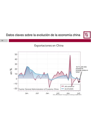 10
Datos claves sobre la evolución de la economía china
-8,3 %, este dato
provocó las
primeras caídas en
bolsa!
 