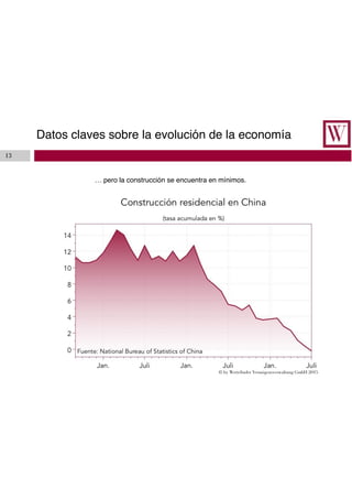 Datos claves sobre la evolución de la economía
13
… pero la construcción se encuentra en mínimos.
 