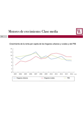 Motores de crecimiento: Clase media
21
Crecimiento de la renta per capita de los hogares urbanos y rurales y del PIB
Hogares urbanos Hogares ruralesHogares urbanos PIB
 