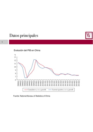 6
Datos principales
Evolución del PIB en China
Fuente: National Bureau of Statistics of China
 