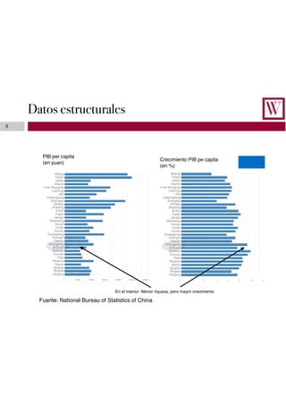 Datos estructurales
8
PIB per capita
(en yuan)
Crecimiento PIB pe capita
(en %)
En el interior: Menor riqueza, pero mayor crecimiento
Fuente: National Bureau of Statistics of China
 