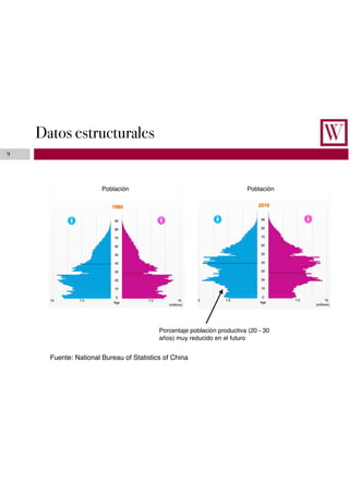 Datos estructurales
9
Población Población
Porcentaje población productiva (20 - 30
años) muy reducido en el futuro
Fuente: National Bureau of Statistics of China
 