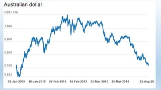 EFFECT ON OTHER COUNTRIES
• AUSTRALIA
• More than 30 percent of Australia’s exports are consumed by China. These exports include iron ore, coal,
coal briquettes, copper, nickel, cereals, meat, wool, fur skins and hides; they could suffer as a result of
the slowdown. With the global recovery still very slow, Australia may find it difficult to discover new
markets for its increasing exports. Export prices of some of its commodities are already being impacted
by the slowdown.
• As of late April this year, Australia has entered into trade treaties with Japan and South Korea in an effort
to overcome the impact of China’s slowdown.
• Japan and South Korea
• Japan exports primarily electronic equipment, machinery, pumps, medical electronic equipment,
automobiles, chemicals, plastics, copper, steel and ferrous products to China. This amounts to 8 percent
of China’s imports and 20 percent of Japan’s overall exports.
• South Korea’s dependence on China amounts to approximately 29 percent of its export trade. Exports
comprise electronic goods and components, medical and surgical equipment, mechanical equipment,
engines, chemicals, oils, auto parts and products, steel products and copper.
 