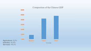 Agriculture: 9.2%
Industry: 42.6%
Services: 48.2%
0.00%
10.00%
20.00%
30.00%
40.00%
50.00%
60.00%
Agriculture Industry Services
Composition of the Chinese GDP
Percentage
 