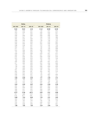 China’s Grow th through Technologic al Convergence and Innovation

Beijing

Zhejiang

1996–2000

2001–05

2006–08

1996–2000

2001–05

2006–08

14.65
0.49
0.53
0.20
0.00
0.33
0.95
0.09
0.20
0.46
0.38
0.62
0.17
0.14
1.07
0.30
0.02
0.10
0.75
1.02
0.05
0.11
1.40
1.28
1.05
0.51
0.87
0.70
0.58
0.28
4.86
0.74
1.78
2.34
0.24
0.05
0.05
0.06
0.09
12.77
0.71
12.05
6.68
0.63
2.67
3.32
0.05
1.89

10.64
0.26
0.29
0.11
0.00
0.21
0.76
0.06
0.22
0.44
0.28
0.41
0.11
0.06
0.66
0.18
0.01
0.06
0.48
0.84
0.06
0.09
1.13
0.90
0.80
0.43
0.64
0.52
0.43
0.20
6.80
1.05
2.23
3.52
0.40
0.01
0.04
0.21
0.14
17.38
0.68
16.71
7.53
0.79
2.93
3.72
0.08
1.85

6.36
0.14
0.19
0.05
0.00
0.11
0.69
0.06
0.24
0.42
0.21
0.21
0.05
0.02
0.24
0.06
0.01
0.03
0.25
0.43
0.02
0.03
0.63
0.56
0.43
0.20
0.41
0.25
0.21
0.20
6.69
0.92
2.23
3.55
0.47
0.04
0.05
0.18
0.20
20.13
0.72
19.41
8.69
0.75
2.74
5.12
0.06
1.66

51.22
1.25
0.50
0.65
0.00
5.30
2.22
1.78
0.75
0.55
1.77
1.85
1.01
0.05
1.86
0.29
0.21
0.69
3.72
1.82
0.40
0.52
3.59
6.46
2.30
2.87
4.43
1.18
1.23
1.84
1.11
0.18
0.56
0.37
0.18
0.05
0.01
0.04
0.08
6.45
0.16
6.30
1.74
0.17
1.05
0.50
0.01
3.24

48.98
0.75
0.33
0.46
0.00
5.78
2.34
1.40
0.78
0.58
1.45
1.56
1.04
0.04
1.53
0.21
0.23
0.58
3.74
1.73
0.41
0.50
3.39
6.64
2.41
2.65
4.07
1.22
0.87
2.09
2.40
0.20
1.60
0.61
0.30
0.03
0.00
0.09
0.17
6.12
0.20
5.91
2.21
0.18
1.30
0.72
0.01
2.04

42.98
0.55
0.27
0.31
0.00
4.86
2.30
1.32
0.82
0.63
1.20
0.89
0.88
0.04
1.05
0.13
0.14
0.44
3.26
1.41
0.35
0.40
3.09
6.00
2.18
2.73
3.79
1.11
0.66
2.01
3.15
0.21
1.98
0.96
0.59
0.03
0.02
0.14
0.40
8.68
0.38
8.30
2.63
0.22
1.23
1.17
0.01
1.31

	

191

 