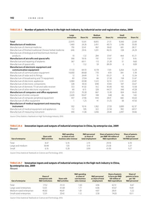 192	

china 2030

Table 2A.5  Number of patents in force in the high-tech industry, by industrial sector and registration status, 2009
Large
enterprises

Share (%)

Medium
enterprises

Share (%)

Small
enterprises

Share (%)

22,975
1,460
795
646

55.81
24.26
32.41
29.16

8,855
2,451
967
1,031

21.51
40.73
39.42
46.55

9,340
2,106
691
538

22.69
35.00
28.17
24.29

10
368
367
1

1.32
59.16
69.11
1.52

284
197
113
59

37.47
31.67
21.28
89.39

464
57
51
6

61.21
9.16
9.60
9.09

17,120
14,000
12
83
2,084
328
553
60
3,525
2,630
437
1

69.70
89.68
24.49
27.04
43.98
18.50
41.02
8.15
70.28
94.47
27.96
1.25

4,178
770
31
66
1,523
848
612
328
667
108
444
41

17.01
4.93
63.27
21.50
32.14
47.83
45.40
44.57
13.30
3.88
28.41
51.25

3,264
841
6
158
1,131
597
183
348
824
46
682
38

13.29
5.39
12.24
51.47
23.87
33.67
13.58
47.28
16.43
1.65
43.63
47.50

502
112
390

10.14
7.85
11.06

1,362
322
1,040

27.50
22.58
29.49

3,089
992
2,097

62.37
69.57
59.46

Total
Manufacture of medicines
Manufacture of chemical medicine
Manufacture of finished traditional Chinese herbal medicine
Manufacture of biological and biochemical chemical
products
Manufacture of aircrafts and spacecrafts
Manufacture and repairing of airplanes
Manufacture of spacecrafts
Manufacture of electronic equipment and
communication equipment
Manufacture of communication equipment
Manufacture of radar and its fittings
Manufacture of broadcasting and TV equipment
Manufacture of electronic appliances
Manufacture of electronic components
Manufacture of domestic TV set and radio receiver
Manufacture of other electronic equipment
Manufacture of computers and office equipment
Manufacture of entire computer
Manufacture of computer peripheral equipment
Manufacture of office equipment
Manufacture of medical equipment and measuring
instrument
Manufacture of medical equipment and appliances
Manufacture of measuring instrument
Source: China Statistics Yearbook on High Technology Industry 2010.

Table 2A.6  Innovation inputs and outputs of industrial enterprises in China, by enterprise size, 2009
Percent

Size of enterprise

Total
Large and medium
Small

Share with
RD activities

RD spending
as share of core
business sales revenue

RD personnel
as share of
total employment

0.74
1.03
0.28

2.19
3.19
0.99

8.47
30.48
6.16

Share of patents in force
per RMB 100 million of
RD expenditure

29.18
23.58
61.90

Share of patents
in force per
100 RD personnel

6.18
5.37
9.27

Source: China Statistical Yearbook on Science and Technology 2010.

Table 2A.7  Innovation inputs and outputs of industrial enterprises in the high-tech industry in China,
by enterprise size, 2009
Percent

Size of enterprise

Total
Large-sized enterprises
Medium-sized enterprises
Small-sized enterprises

Share of
enterprises with
RD institutions

17.52
53.61
40.82
12.01

Share with
RD activities

25.53
61.68
46.81
20.42

Source: China Statistical Yearbook on Science and Technology 2010.

RD spending
as share of
core business
sales revenue

RD personnel
as share of total
employment

1.63
1.71
1.81
1.12

4.96
6.06
4.87
3.58

Share of patents
in force per RMB
100 million of
RD expenditure

42.51
43.67
28.01
74.03

Share of
patents in force
per 100
RD personnel

8.67
10.81
5.22
10.11

 