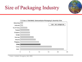 Size of Packaging Industry 