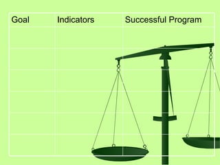 Successful Program  Indicators Goal 