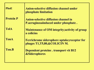 Anion-selective diffusion channel under phosphate limitation Anion-selective diffusion channel in  P.aeruginosainduced under phosphate . Maintenance of OM integrity;activity of group a colicins Ferrichrome siderophore uptake;receptor for phages T1,T5,80,&COLICIN M. Dependent proteins . transport vit B12 &Siderophores  PhoE Protein P TolA TonA Ton.B 