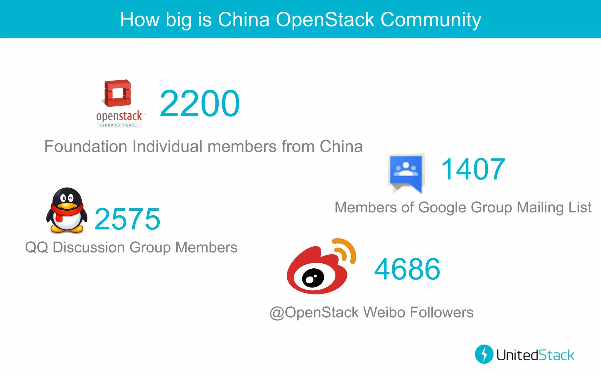 How big is China OpenStack Community

2200
Foundation Individual members from China

2575
QQ Discussion Group Members

1407

Members of Google Group Mailing List

4686
@OpenStack Weibo Followers

 