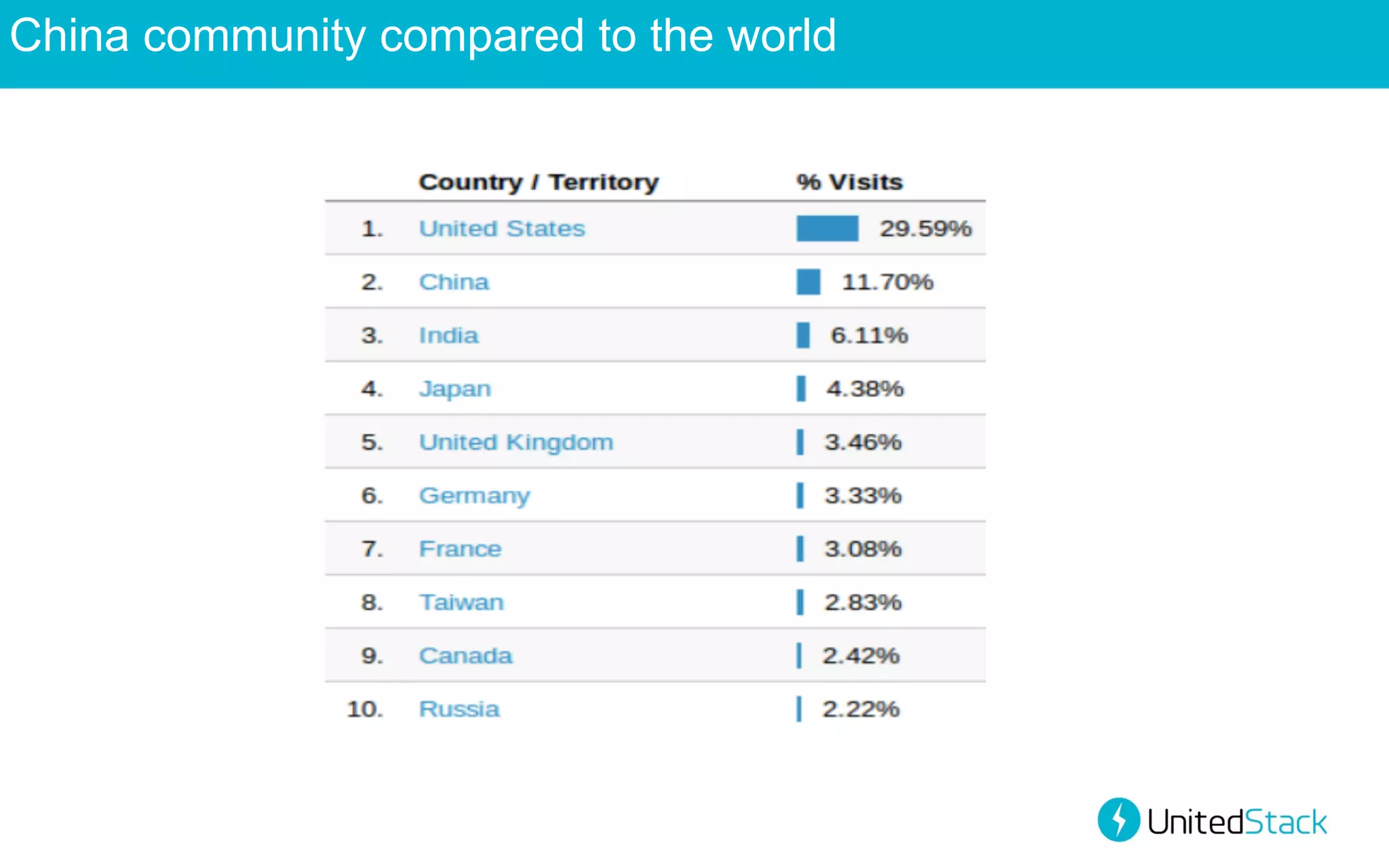 China community compared to the world

 