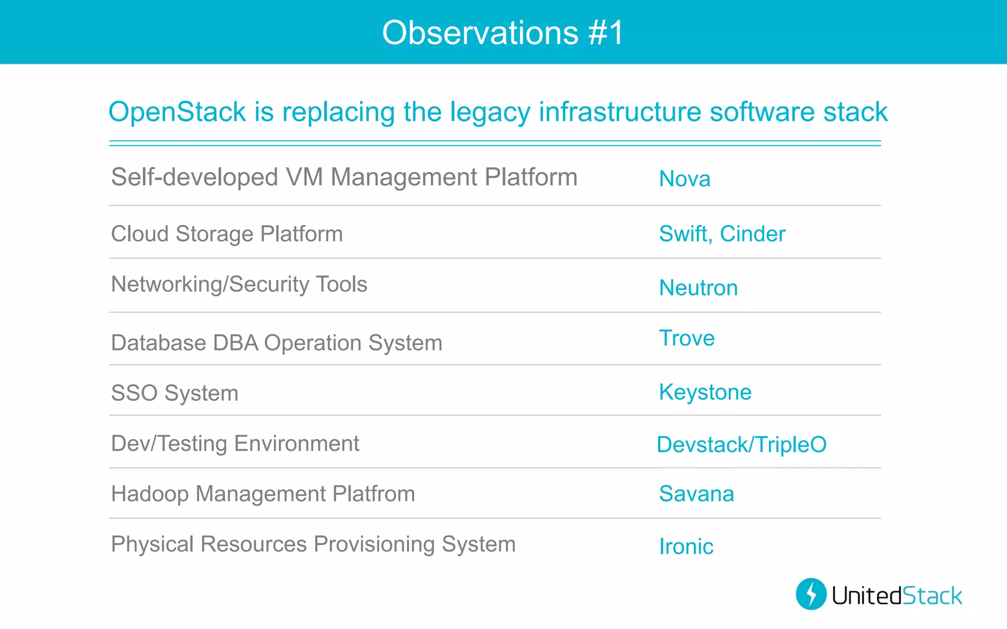 Observations #1
OpenStack is replacing the legacy infrastructure software stack
Self-developed VM Management Platform

Nova

Cloud Storage Platform

Swift, Cinder

Networking/Security Tools

Neutron

Database DBA Operation System

Trove

SSO System

Keystone

Dev/Testing Environment

Devstack/TripleO

Hadoop Management Platfrom

Savana

Physical Resources Provisioning System

Ironic

 