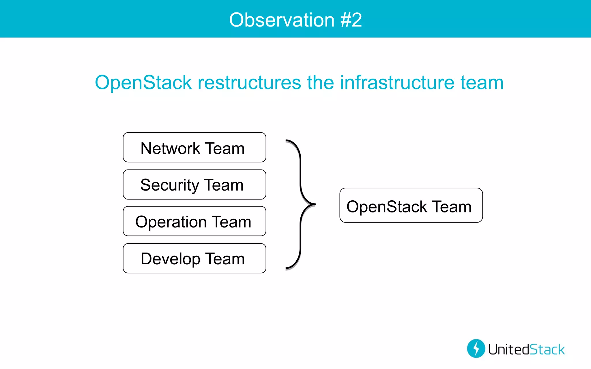 Observation #2
OpenStack restructures the infrastructure team

Database	

Network Team
Security Team
Operation Team
Develop Team

OpenStack Team

 