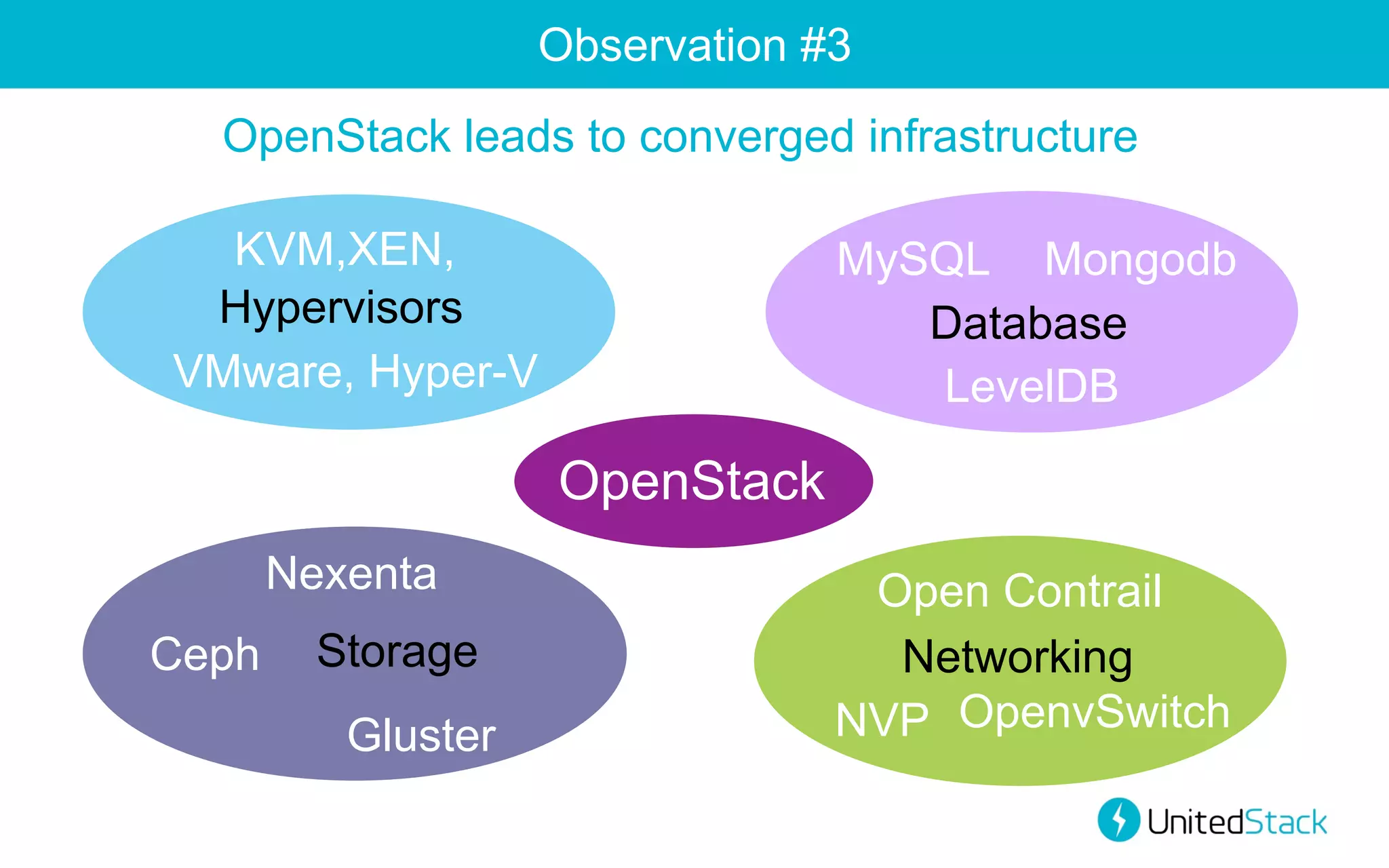 Observation #3
OpenStack leads to converged infrastructure
KVM,XEN,
Hypervisors	
VMware, Hyper-V	

MySQL	
 Mongodb	
Database	
LevelDB	

OpenStack	
Nexenta	
Ceph	
 Storage	
Gluster	

Open Contrail	
Networking	
NVP	
 OpenvSwitch	

 