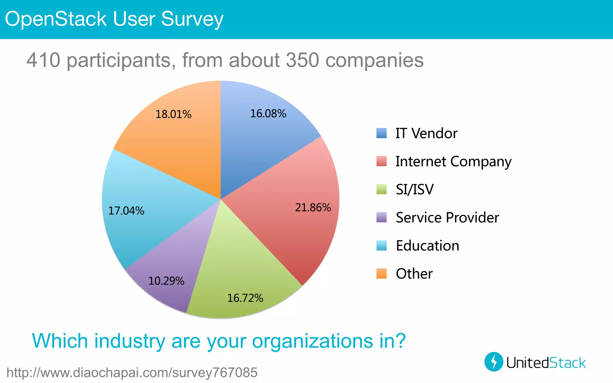 OpenStack User Survey
410 participants, from about 350 companies

Which industry are your organizations in?
http://www.diaochapai.com/survey767085

 