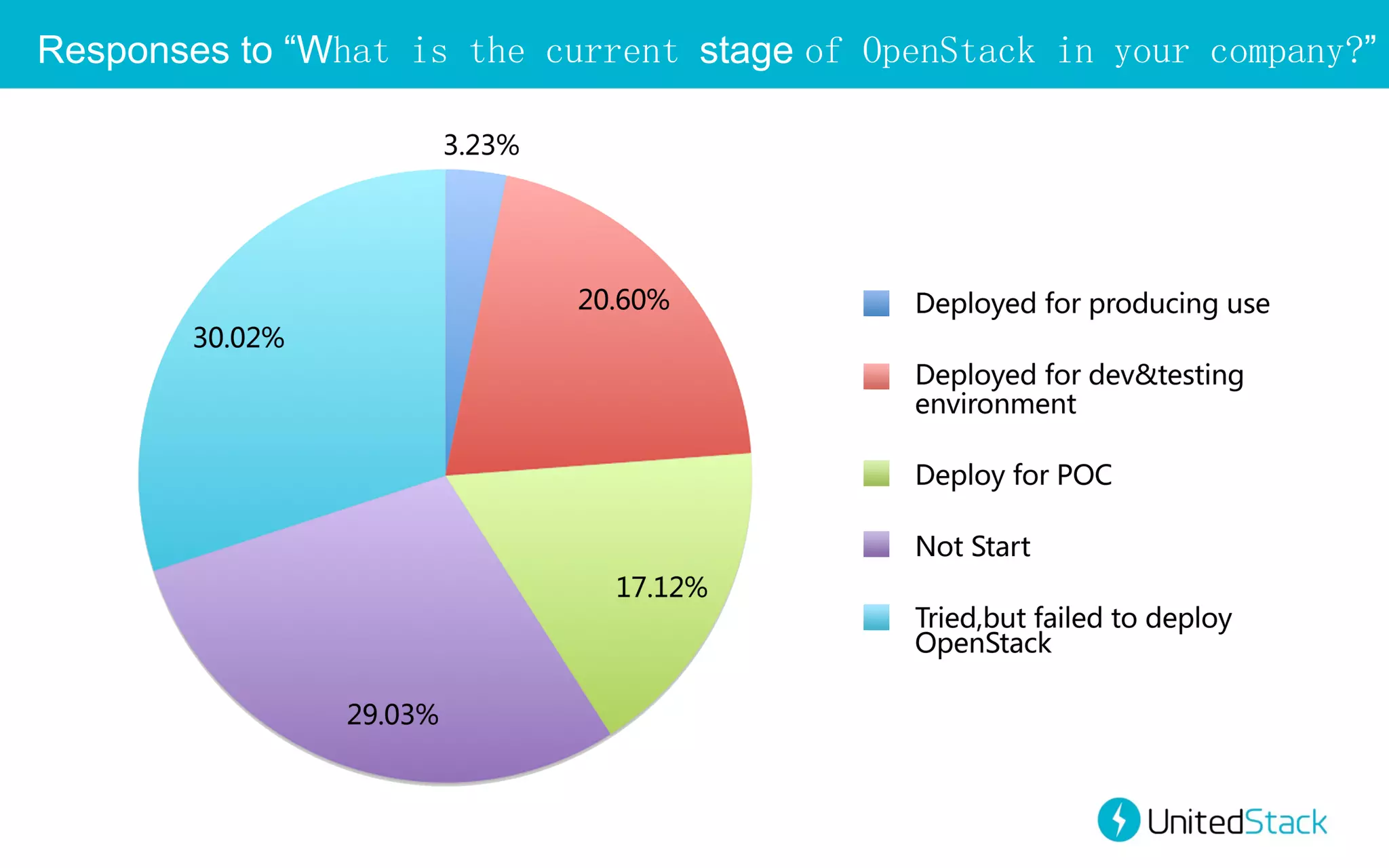 Responses to “What is the current stage of OpenStack in your company?”

 