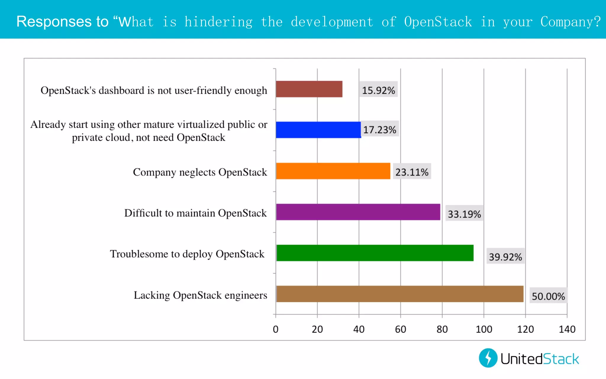 Responses to “What is hindering the development of OpenStack in your Company?	
  

 