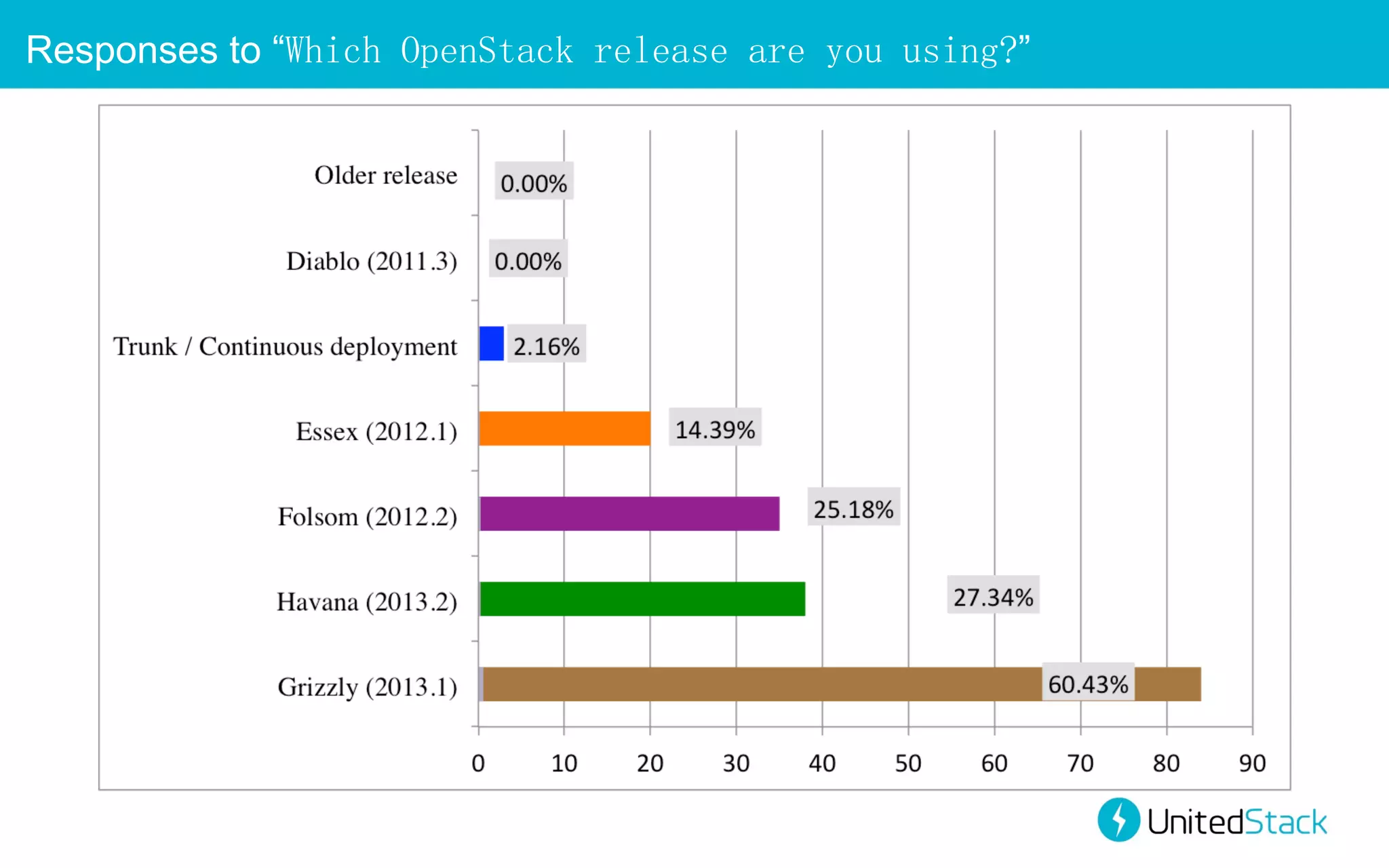 Responses to “Which OpenStack release are you using?”

 