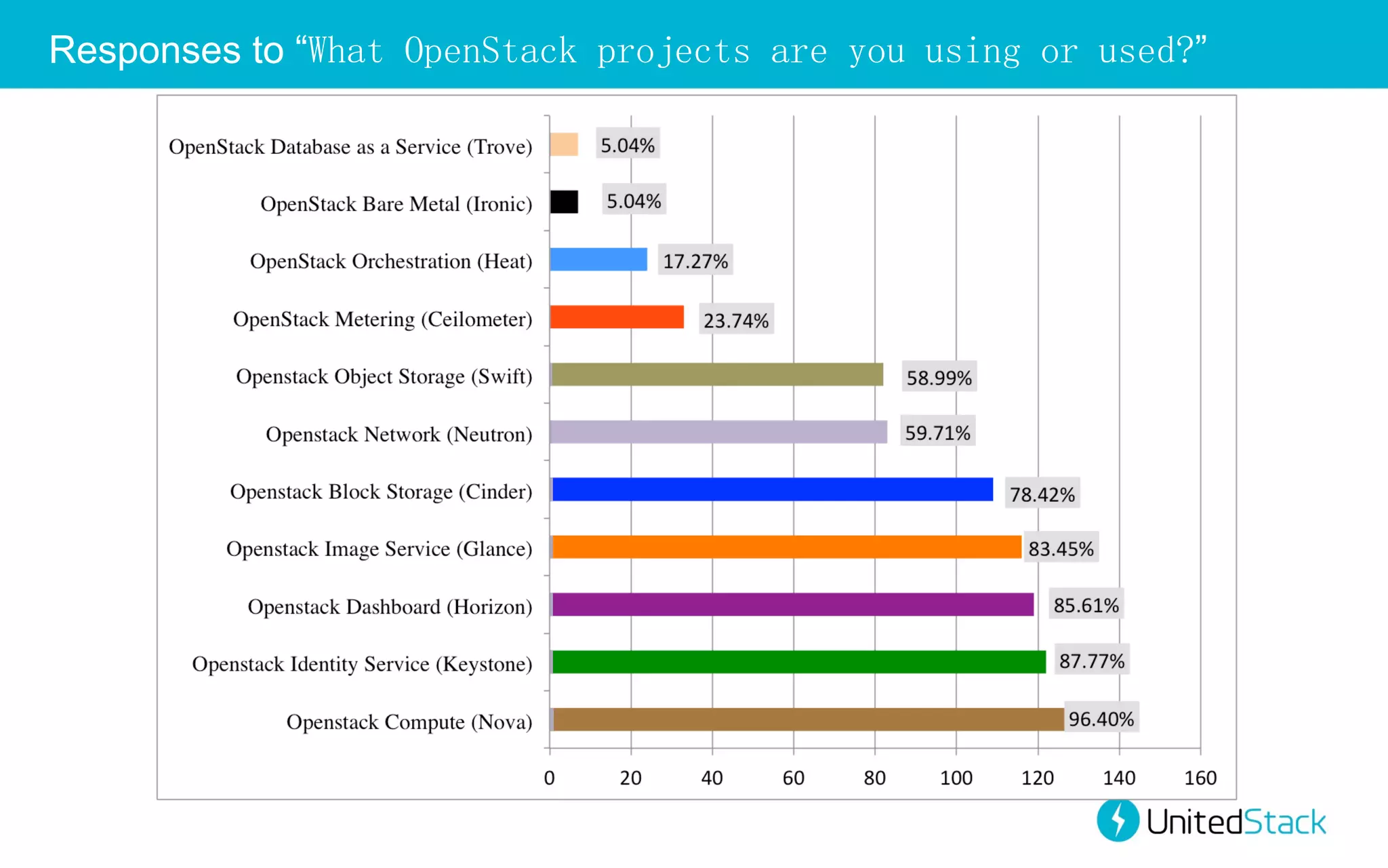 Responses to “What OpenStack projects are you using or used?”

 