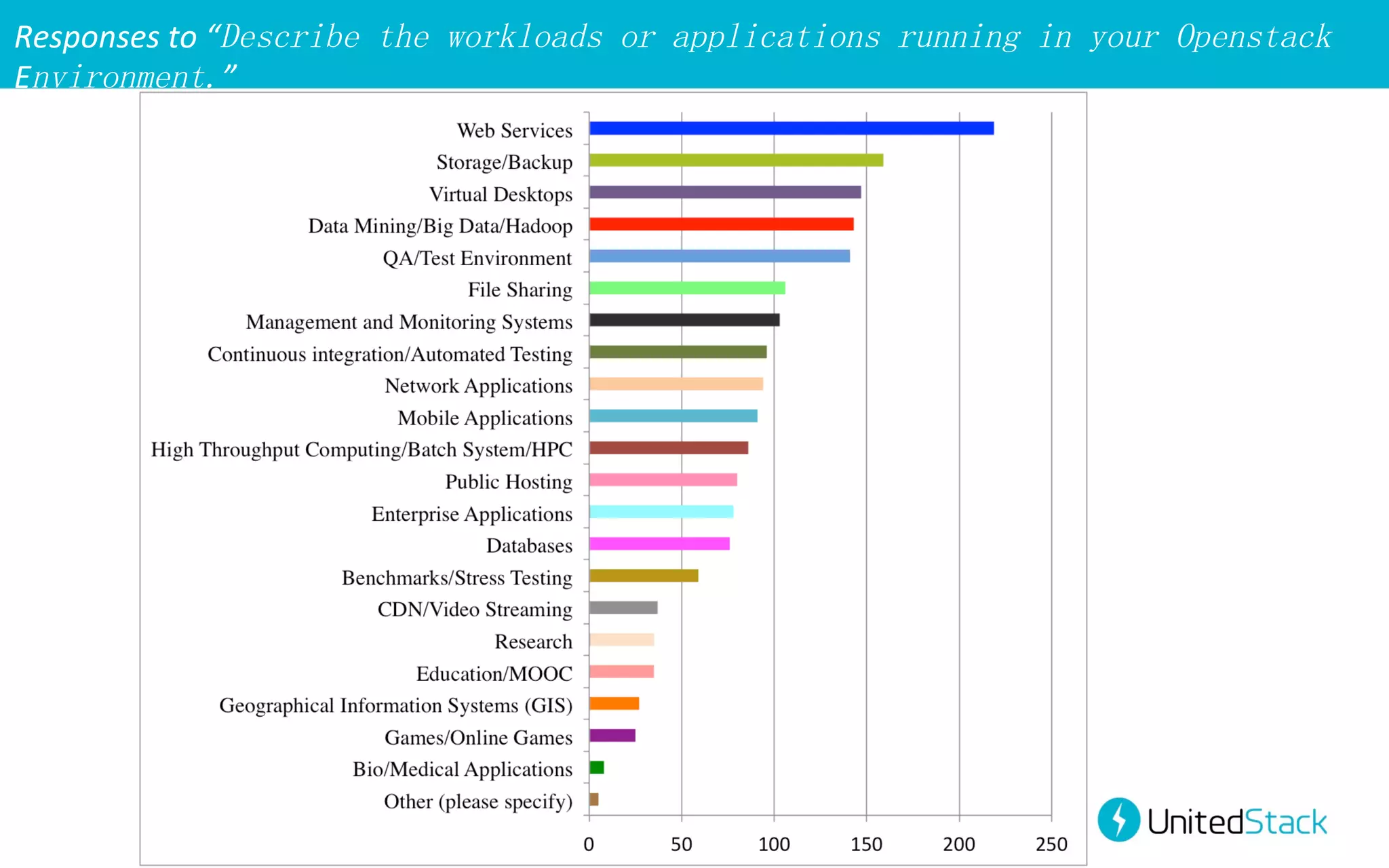 Responses	
  to	
  “Describe the workloads or applications running in your Openstack
Environment.”

 
