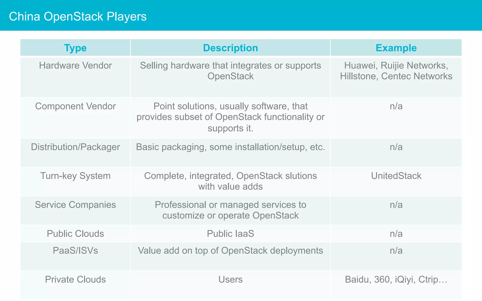 China OpenStack Players
Type

Description

Example

Hardware Vendor

Selling hardware that integrates or supports
OpenStack

Huawei, Ruijie Networks,
Hillstone, Centec Networks

Component Vendor

Point solutions, usually software, that
provides subset of OpenStack functionality or
supports it.

n/a

Distribution/Packager

Basic packaging, some installation/setup, etc.

n/a

Turn-key System

Complete, integrated, OpenStack slutions
with value adds

UnitedStack

Service Companies

Professional or managed services to
customize or operate OpenStack

n/a

Public Clouds

Public IaaS

n/a

PaaS/ISVs

Value add on top of OpenStack deployments

n/a

Private Clouds

Users

Baidu, 360, iQiyi, Ctrip…

 