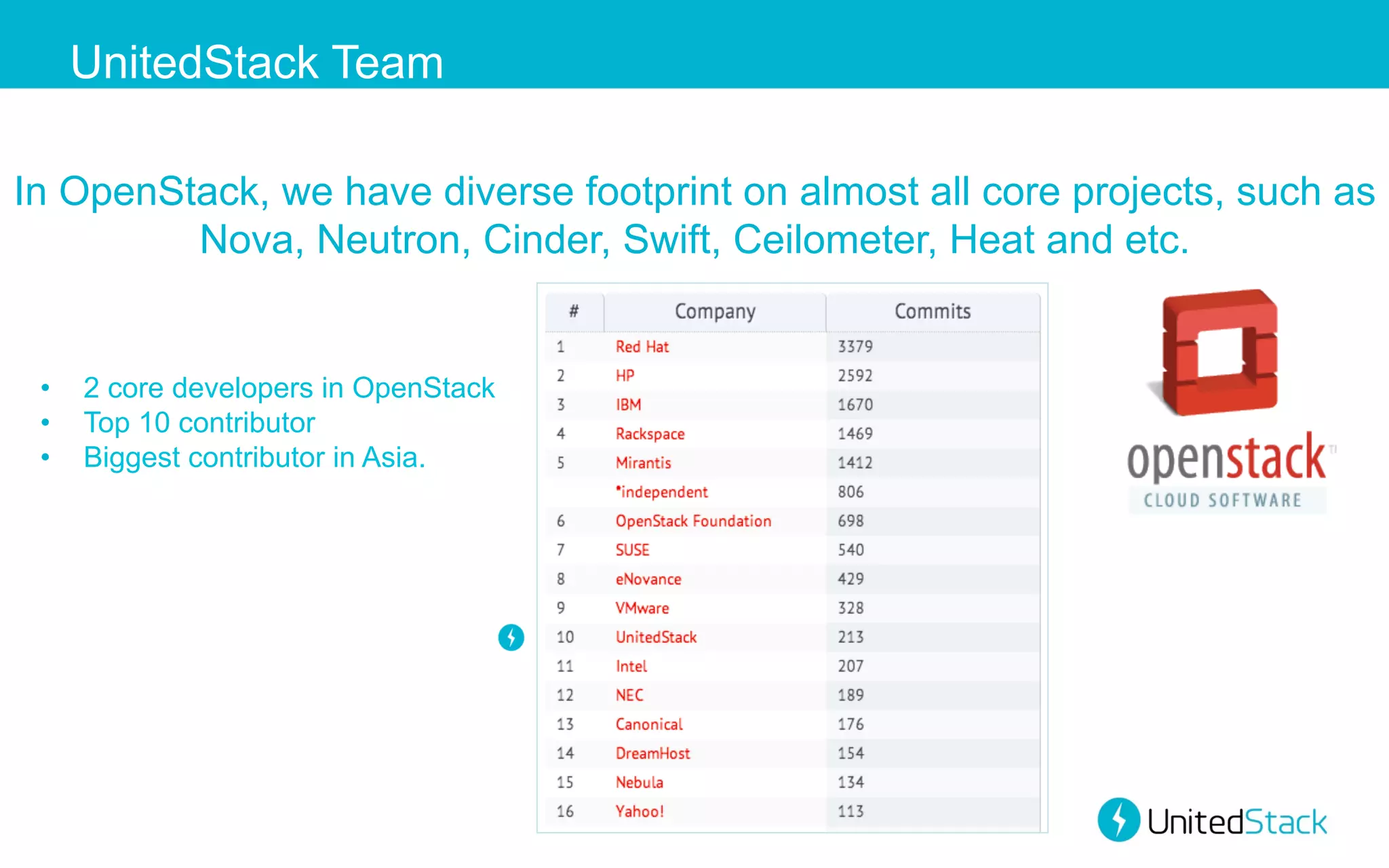 UnitedStack Team
In OpenStack, we have diverse footprint on almost all core projects, such as
Nova, Neutron, Cinder, Swift, Ceilometer, Heat and etc.

• 
• 
• 

2 core developers in OpenStack
Top 10 contributor
Biggest contributor in Asia.

 