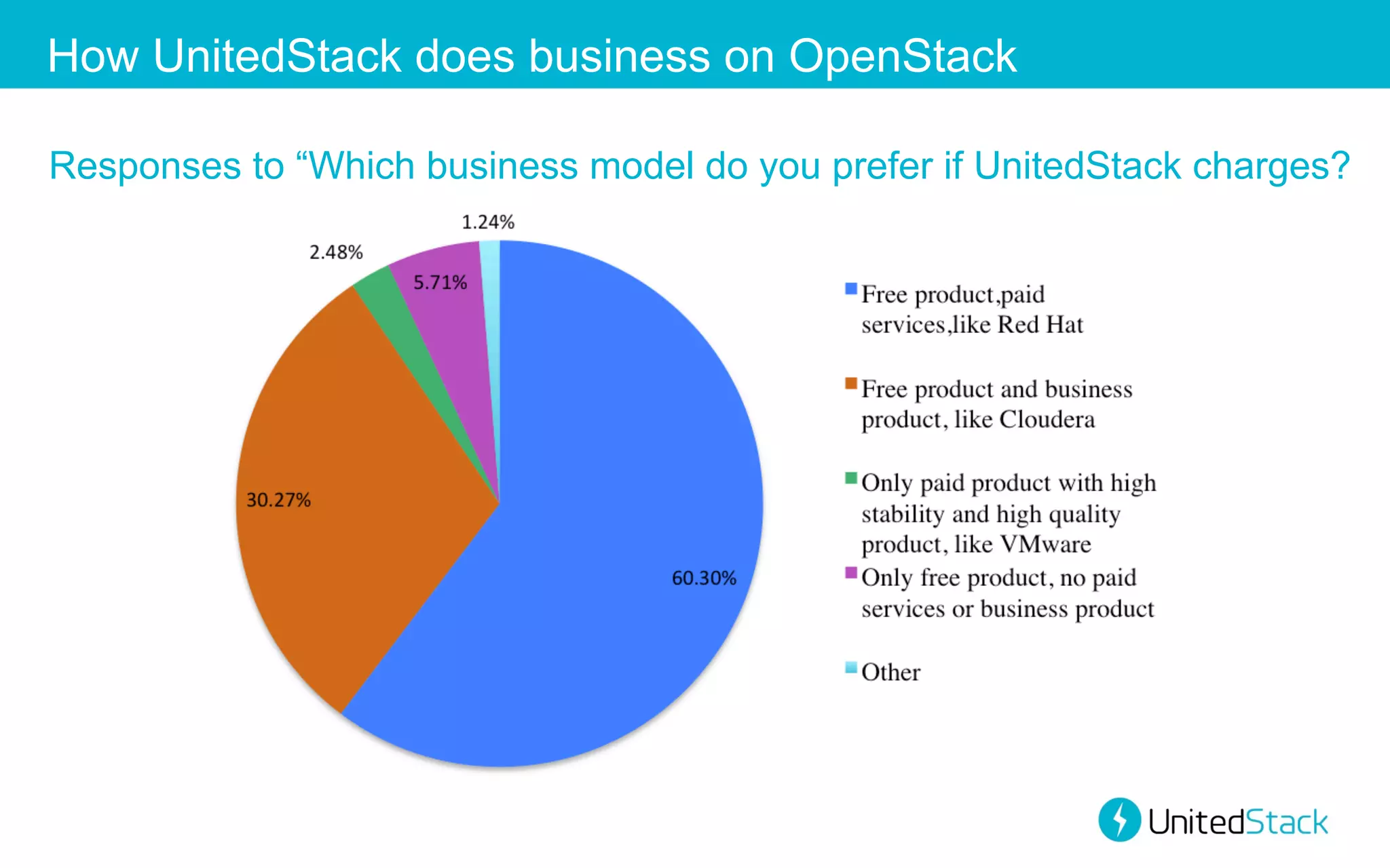 How UnitedStack does business on OpenStack
Responses to “Which business model do you prefer if UnitedStack charges?

 