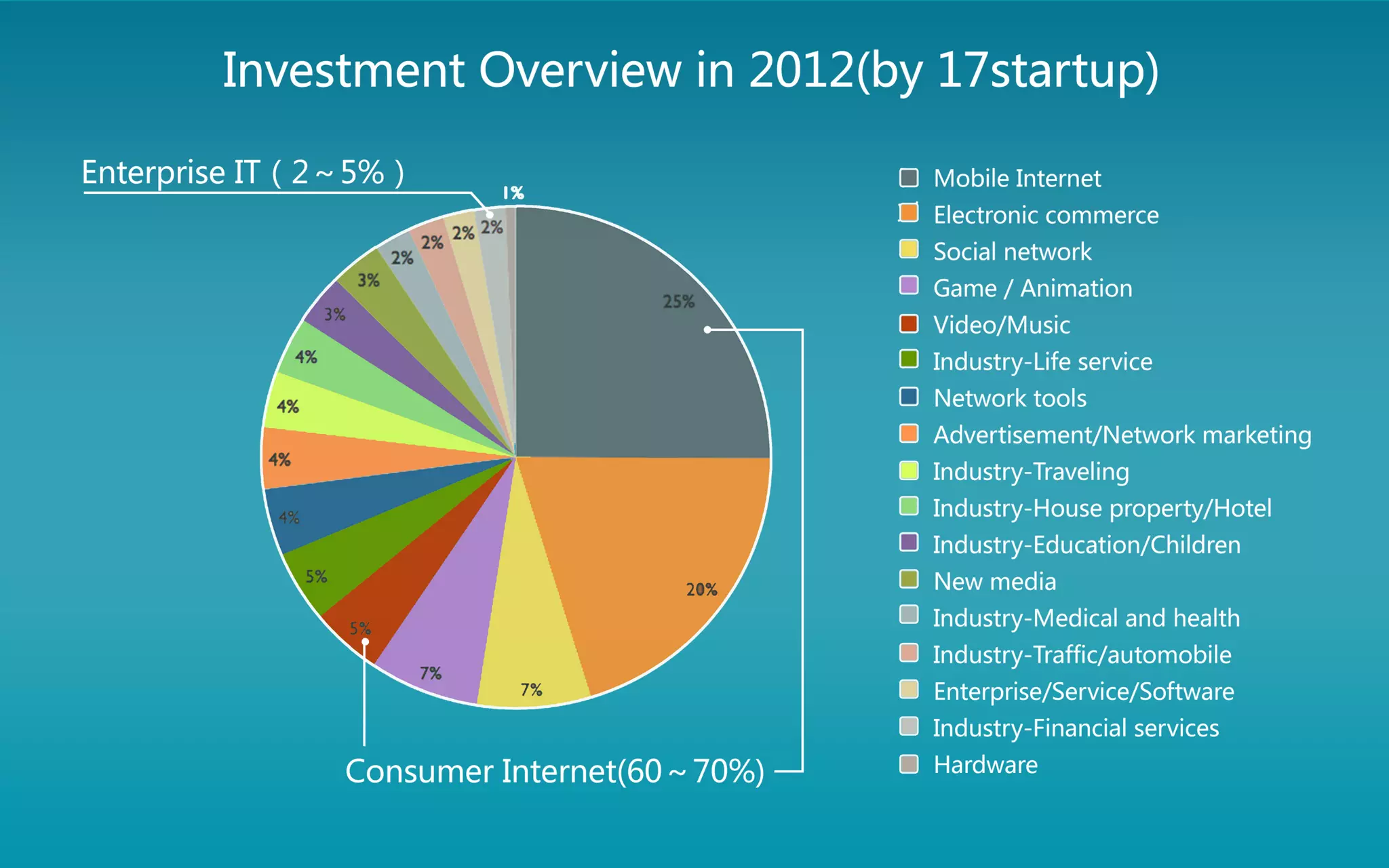 Reason #1 Few investment on enterprise IT start-ups

 