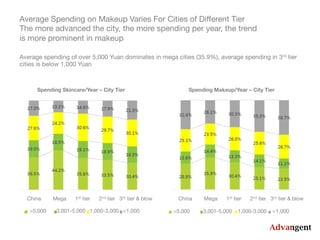 China Mega 1st tier 2nd tier 3rd tier & blow 
 China Mega 1st tier 2nd tier 3rd tier & blow 
>5,000 3,001-5,000 1,000-3,000 <1,000 
 >5,000 3,001-5,000 1,000-3,000 <1,000 
Spending Skincare/Year – City Tier Spending Makeup/Year – City Tier
Average Spending on Makeup Varies For Cities of Diﬀerent Tier
The more advanced the city, the more spending per year, the trend
is more prominent in makeup
Average spending of over 5,000 Yuan dominates in mega cities (35.9%), average spending in 3rd tier 
cities is below 1,000 Yuan 
 