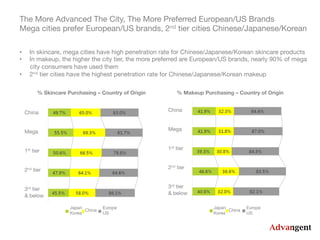 China


Mega


1st tier


2nd tier


3rd tier 
& below 
China


Mega


1st tier


2nd tier


3rd tier 
& below 
% Skincare Purchasing – Country of Origin % Makeup Purchasing – Country of Origin 
Japan
Korea
China
Europe
US
Japan
Korea
China
Europe
US
The More Advanced The City, The More Preferred European/US Brands 
Mega cities prefer European/US brands, 2nd tier cities Chinese/Japanese/Korean
•  In skincare, mega cities have high penetration rate for Chinese/Japanese/Korean skincare products
•  In makeup, the higher the city tier, the more preferred are European/US brands, nearly 90% of mega
city consumers have used them 
•  2nd tier cities have the highest penetration rate for Chinese/Japanese/Korean makeup
 