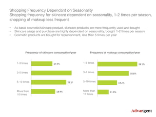 Frequency of skincare consumption/year Frequency of makeup consumption/year 
Shopping Frequency Dependant on Seasonality
Shopping frequency for skincare dependent on seasonality, 1-2 times per season,
shopping of makeup less frequent
•  As basic cosmetic/skincare product, skincare products are more frequently used and bought
•  Skincare usage and purchase are highly dependent on seasonality, bought 1-2 times per season
•  Cosmetic products are bought for replenishment, less than 5 times per year
1-3 times


3-5 times


5-10 times


More than 
10 times
1-3 times


3-5 times


5-10 times


More than 
10 times
 