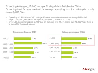 <1,000


1,000 - 3,000

3,001 – 5,000

5,001 – 10,000


>10,000
<1,000


1,000 - 3,000

3,001 – 5,000

5,001 – 10,000


>10,000
Skincare spending/year (CNY) Makeup spending/year (CNY)
Spending Averaging, Full-Coverage Strategy More Suitable for China
Spending level for skincare tend to average, spending level for makeup is mostly 
below 3,000 Yuan 
•  Spending on skincare tends to average, Chinese skincare consumers are evenly distributed, 
large consumer groups exist for high/mid/low-level cosmetics products
•  Over 50% consumers spend 3,000 Yuan on makeup; over 13.5% spend over 10,000 Yuan, there is
a market for high-end makeup
 