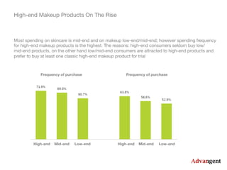 Frequency of purchase Frequency of purchase
High-end Mid-end Low-end High-end Mid-end Low-end
High-end Makeup Products On The Rise
Most spending on skincare is mid-end and on makeup low-end/mid-end; however spending frequency 
for high-end makeup products is the highest. The reasons: high-end consumers seldom buy low/
mid-end products, on the other hand low/mid-end consumers are attracted to high-end products and 
prefer to buy at least one classic high-end makeup product for trial 
 