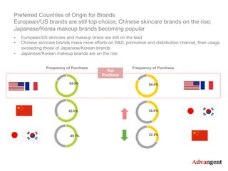 Top
Positions
Frequency of Purchase Frequency of Purchase
Preferred Countries of Origin for Brands
European/US brands are still top choice; Chinese skincare brands on the rise; 
Japanese/Korea makeup brands becoming popular
•  European/US skincare and makeup brans are still on the lead
•  Chinese skincare brands make more eﬀorts on R&D, promotion and distribution channel, their usage 
exceeding those of Japanese/Korean brands
•  Japanese/Korean makeup brands are on the rise 
 