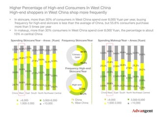 >8,000
1,000-3,000
3,000-8,000
<10,000
>8,000
1,000-3,000
3,000-8,000
<10,000
China
West China
China West East South North Northeast Central 
 China West East South North Northeast Central
Spending Skincare/Year - Areas (Yuan) Frequency Skincare/Year Spending Makeup/Year – Areas (Yuan)
Frequency High-end 
Skincare/Year
Higher Percentage of High-end Consumers In West China
High-end shoppers in West China shop more frequently
•  In skincare, more than 30% of consumers in West China spend over 8,000 Yuan per year, buying 
frequency for high-end skincare is less than the average of China, but 55.8% consumers purchase
more than 5 times per year
•  In makeup, more than 30% consumers in West China spend over 8,000 Yuan, the percentage is about
10% in central China
5 times +
/year
High-end
 