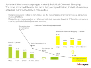 Haitao – City tier
Comprehensive 
e-marketplace
Vertical e-marketplace
Brand’s own site
Haitao
 Individual overseas
shopping
Individual overseas shopping – City tier
Mega 1st tier 2nd tier 3rd tier & below 
Mega 1st tier 2nd tier 3rd tier & below 
Advance Cities More Accepting to Haitao & Individual Overseas Shopping
The more advanced the city, the more likely accepted Haitao, individual overseas 
shopping more trustworthy in mega cities
•  Comprehensive and vertical e-marketplace are the main shopping channels for makeup consumers
in cities of all tiers
•  Mega cities are more accepting to Haitao and individual overseas shopping, 1st tier cities consumers 
most accepting to individual overseas shopping
Choice of Online Shopping Channels
 