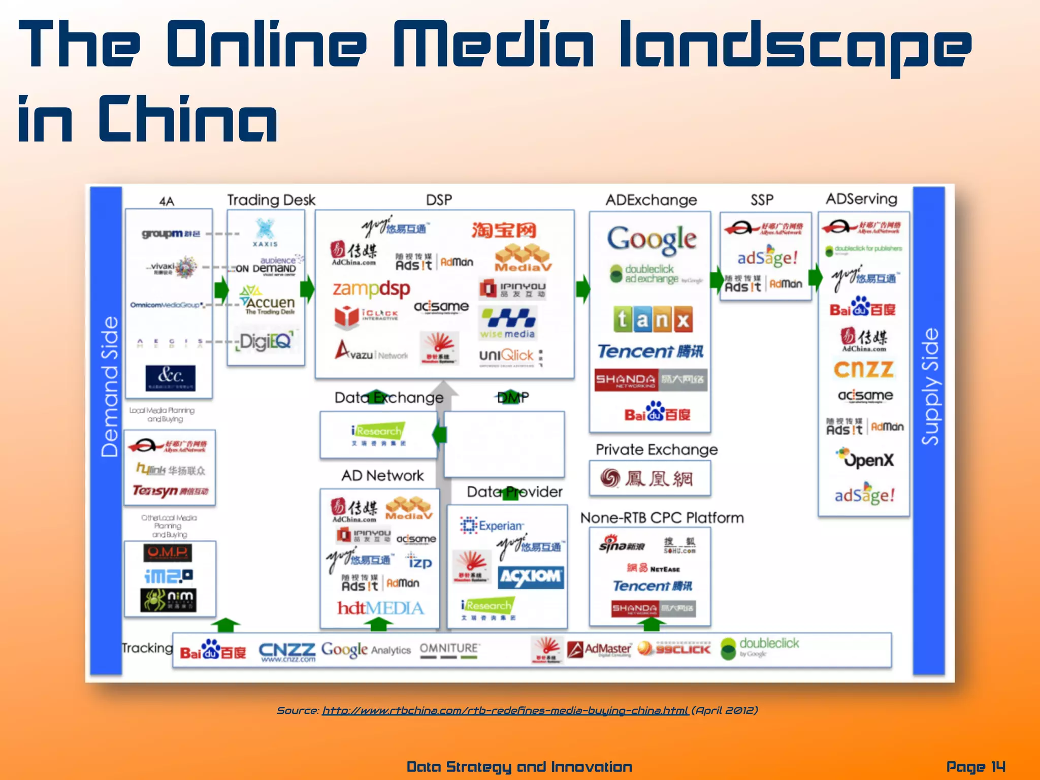 Source: http://www.rtbchina.com/rtb-redeﬁnes-media-buying-china.html (April 2012)
Page 14Data Strategy and Innovation
The Online Media landscape
in China
 