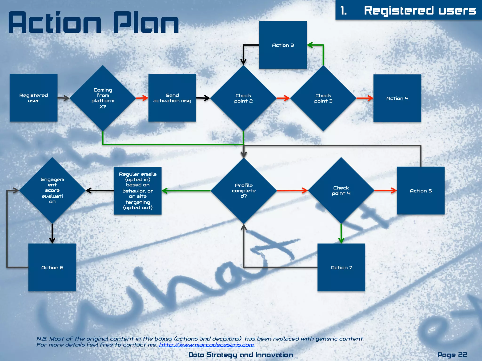 Registered
user
Coming
from
platform
X?
Send
activation msg
Check
point 2
Action 3
Check
point 3
Action 4
Proﬁle
complete
d?
Action 7
Regular emails
(opted in)
based on
behavior, or
on site
targeting
(opted out)
Engagem
ent
score
evaluati
on
Action 6
Check
point 4
Action 5
Page 22Data Strategy and Innovation
1.  Registered users
N.B. Most of the original content in the boxes (actions and decisions) has been replaced with generic content.
For more details feel free to contact me: http://www.marcodecesaris.com
Action Plan
 