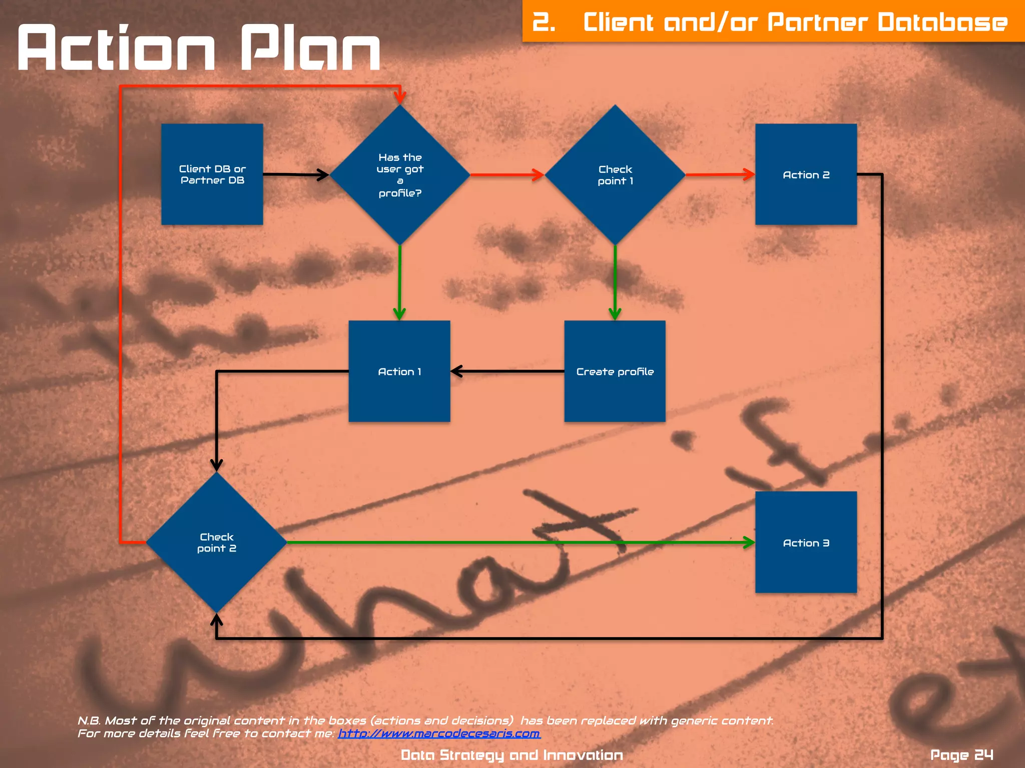 Client DB or
Partner DB
Has the
user got
a
proﬁle?
Check
point 1
Action 2
Create proﬁleAction 1
Check
point 2
Action 3
Page 24Data Strategy and Innovation
2. Client and/or Partner Database
Action Plan
N.B. Most of the original content in the boxes (actions and decisions) has been replaced with generic content.
For more details feel free to contact me: http://www.marcodecesaris.com
 
