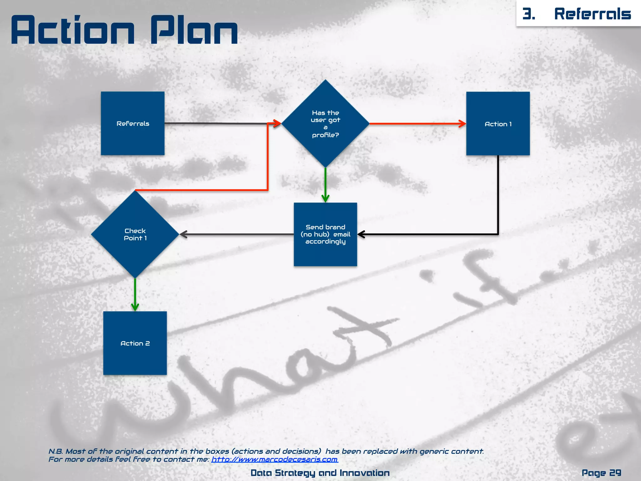 Referrals
Has the
user got
a
proﬁle?
Action 1
Send brand
(no hub) email
accordingly
Action 2
Check
Point 1
Page 29Data Strategy and Innovation
3. Referrals
N.B. Most of the original content in the boxes (actions and decisions) has been replaced with generic content.
For more details feel free to contact me: http://www.marcodecesaris.com
Action Plan
 