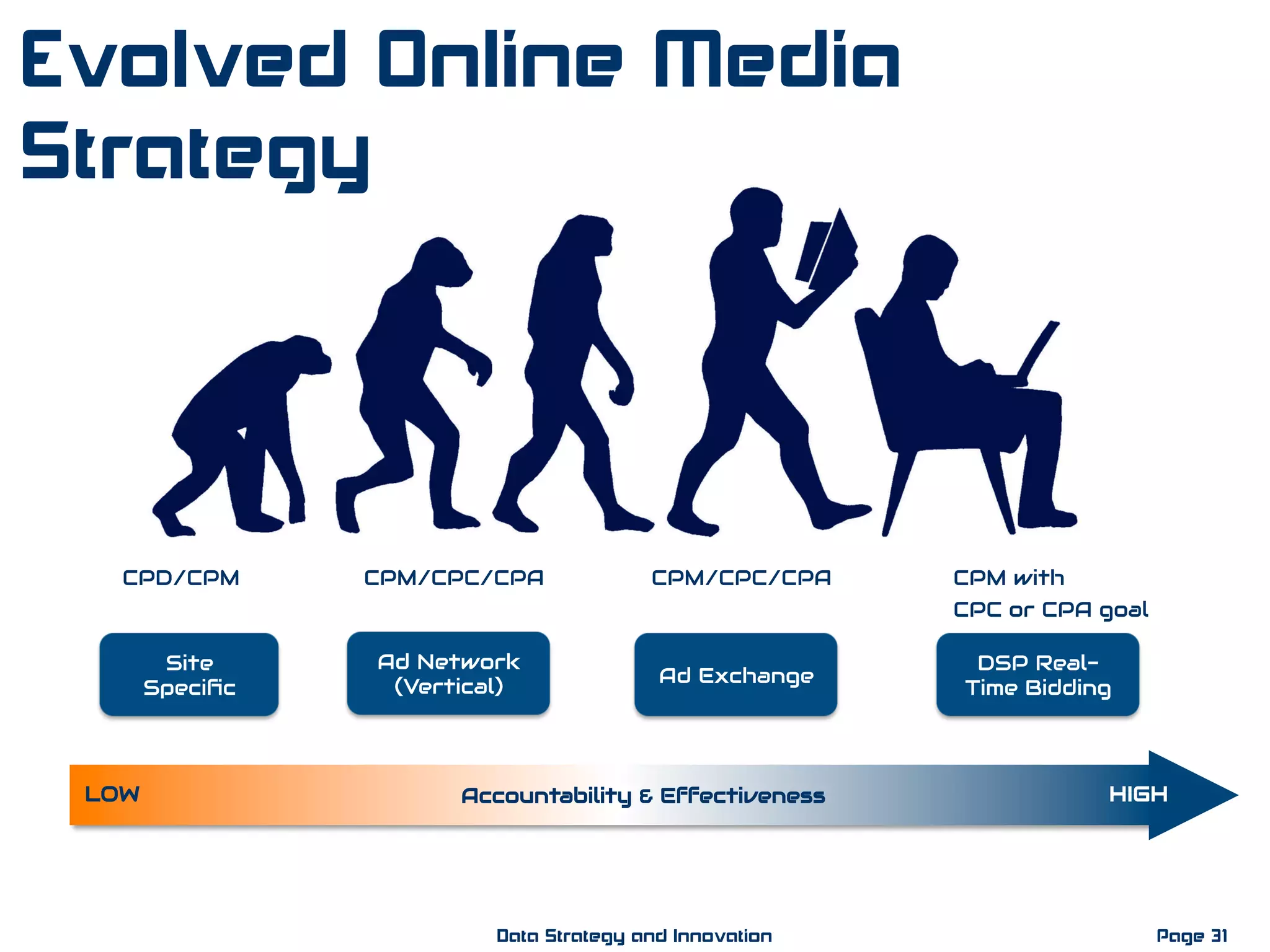 LOW HIGHAccountability & Effectiveness
CPD/CPM CPM/CPC/CPA CPM/CPC/CPA CPM with
CPC or CPA goal
Site
Speciﬁc
Ad Network
(Vertical)
Ad Exchange
DSP Real-
Time Bidding
Page 31Data Strategy and Innovation
Evolved Online Media
Strategy
 