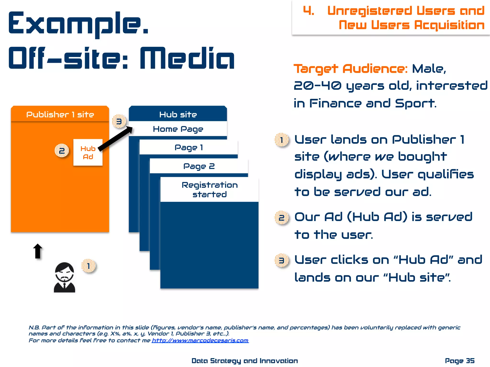 Hub
Ad
Target Audience: Male,
20-40 years old, interested
in Finance and Sport.
Publisher 1 site
N.B. Part of the information in this slide (ﬁgures, vendor’s name, publisher’s name, and percentages) has been voluntarily replaced with generic
names and characters (e.g. X%, a%, x, y, Vendor 1, Publisher 3, etc…).
For more details feel free to contact me http://www.marcodecesaris.com
Page 35Data Strategy and Innovation
4. Unregistered Users and
New Users Acquisition
Hub site
Home Page
Page 1
Page 2
Registration
started
Example.
Off-site: Media
1.  User lands on Publisher 1
site (where we bought
display ads). User qualiﬁes
to be served our ad.
2.  Our Ad (Hub Ad) is served
to the user.
3.  User clicks on “Hub Ad” and
lands on our “Hub site”.
1
2
1
2
3
3
 