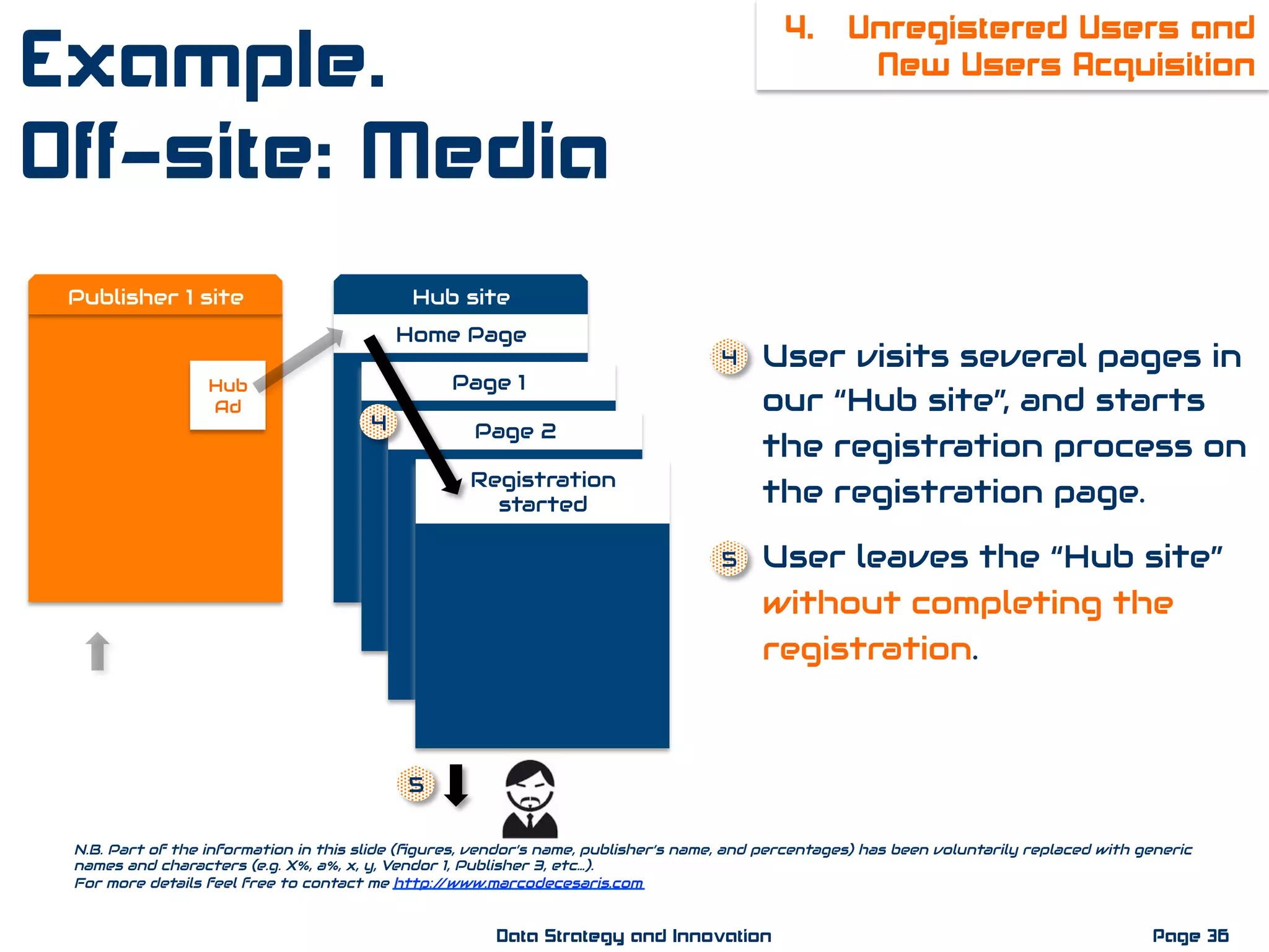 Hub
Ad
Publisher 1 site
N.B. Part of the information in this slide (ﬁgures, vendor’s name, publisher’s name, and percentages) has been voluntarily replaced with generic
names and characters (e.g. X%, a%, x, y, Vendor 1, Publisher 3, etc…).
For more details feel free to contact me http://www.marcodecesaris.com
Page 36Data Strategy and Innovation
4. Unregistered Users and
New Users Acquisition
Hub site
Home Page
Page 1
Page 2
Registration
started
Example.
Off-site: Media
1.  User visits several pages in
our “Hub site”, and starts
the registration process on
the registration page.
2.  User leaves the “Hub site”
without completing the
registration.
4
5
4
5
 