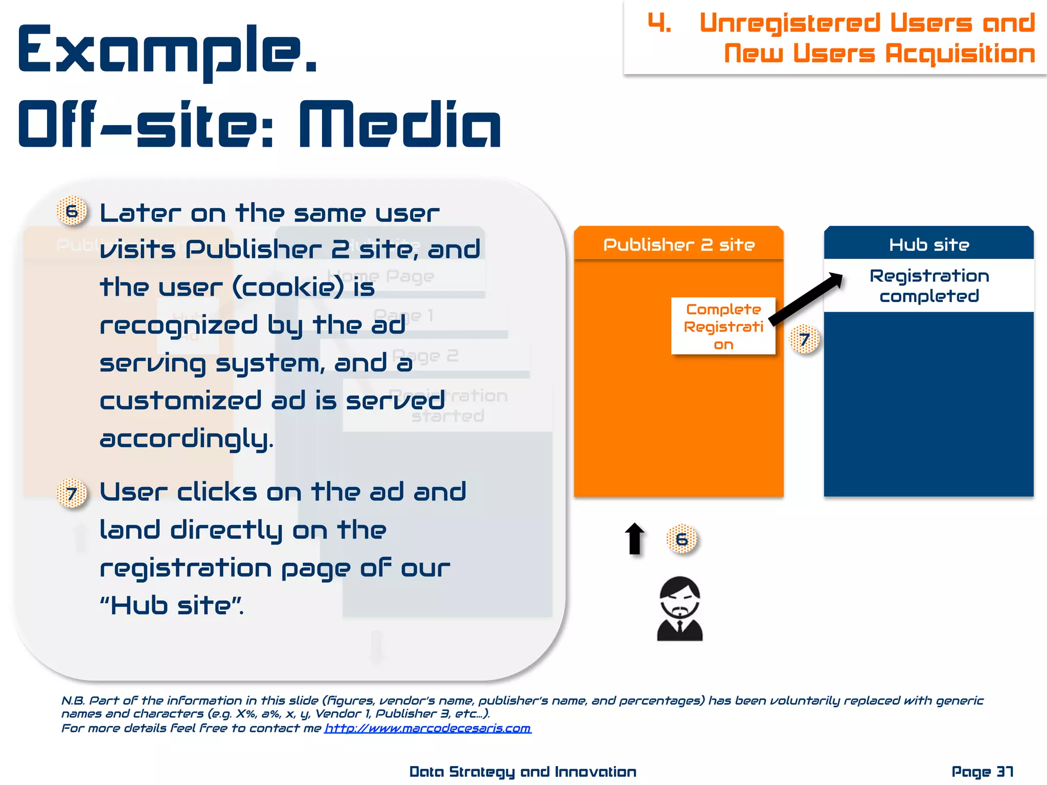 Publisher 2 site Hub site
Complete
Registrati
on
N.B. Part of the information in this slide (ﬁgures, vendor’s name, publisher’s name, and percentages) has been voluntarily replaced with generic
names and characters (e.g. X%, a%, x, y, Vendor 1, Publisher 3, etc…).
For more details feel free to contact me http://www.marcodecesaris.com
Page 37Data Strategy and Innovation
4. Unregistered Users and
New Users Acquisition
Registration
completed
Example.
Off-site: Media
Hub
Ad
Publisher 1 site Hub site
Home Page
Page 1
Page 2
Registration
started
1.  Later on the same user
visits Publisher 2 site, and
the user (cookie) is
recognized by the ad
serving system, and a
customized ad is served
accordingly.
2.  User clicks on the ad and
land directly on the
registration page of our
“Hub site”.
6
7
6
7
 