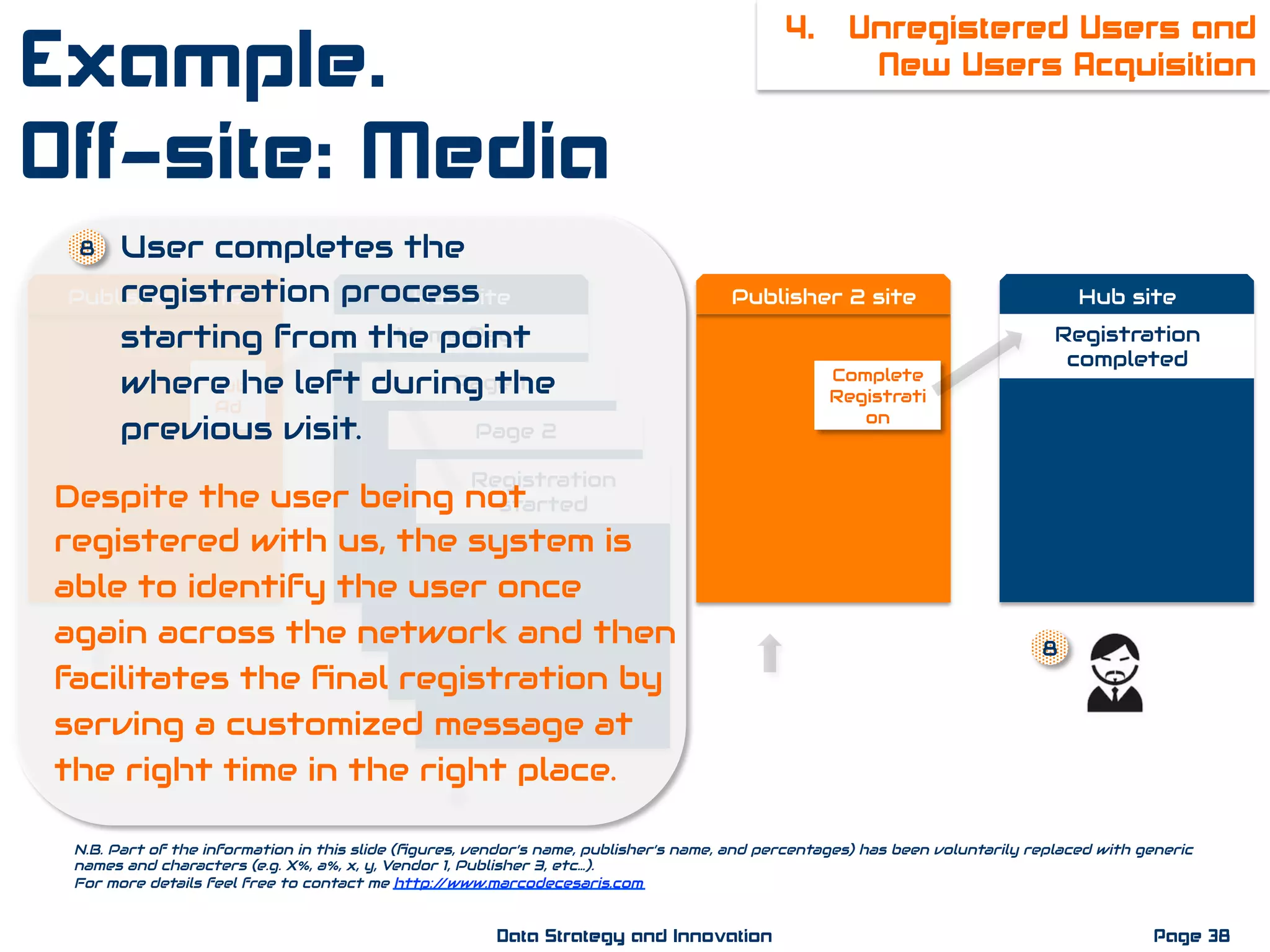 Hub
Ad
Publisher 1 site Publisher 2 site Hub site
Complete
Registrati
on
N.B. Part of the information in this slide (ﬁgures, vendor’s name, publisher’s name, and percentages) has been voluntarily replaced with generic
names and characters (e.g. X%, a%, x, y, Vendor 1, Publisher 3, etc…).
For more details feel free to contact me http://www.marcodecesaris.com
Page 38Data Strategy and Innovation
4. Unregistered Users and
New Users Acquisition
Hub site
Home Page
Page 1
Page 2
Registration
started
Registration
completed
Example.
Off-site: Media
1.  User completes the
registration process
starting from the point
where he left during the
previous visit.
8
8
Despite the user being not
registered with us, the system is
able to identify the user once
again across the network and then
facilitates the ﬁnal registration by
serving a customized message at
the right time in the right place.
 