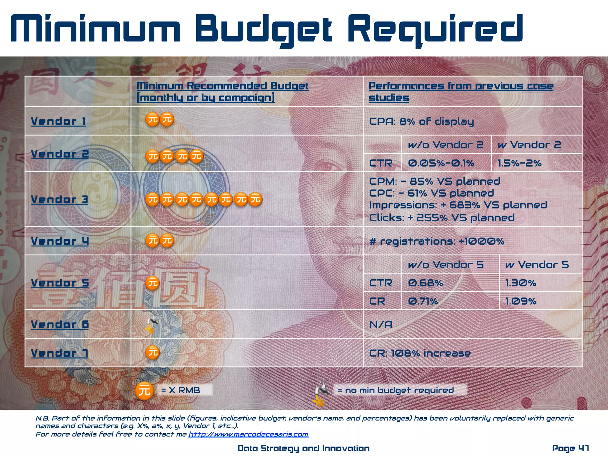 Minimum Recommended Budget
(monthly or by campaign)
Performances from previous case
studies
Vendor 1 CPA: 8% of display
Vendor 2
w/o Vendor 2 w Vendor 2
CTR 0.05%-0.1% 1.5%-2%
Vendor 3
CPM: - 85% VS planned
CPC: - 61% VS planned
Impressions: + 683% VS planned
Clicks: + 255% VS planned
Vendor 4 # registrations: +1000%
Vendor 5
w/o Vendor 5 w Vendor 5
CTR 0.68% 1.30%
CR 0.71% 1.09%
Vendor 6 N/A
Vendor 7 CR: 108% increase
元 = X RMB = no min budget required
N.B. Part of the information in this slide (ﬁgures, indicative budget, vendor’s name, and percentages) has been voluntarily replaced with generic
names and characters (e.g. X%, a%, x, y, Vendor 1, etc…).
For more details feel free to contact me http://www.marcodecesaris.com
Page 47Data Strategy and Innovation
Minimum Budget Required
元元
元元 元元
元元 元元 元元 元元
元元
元
元
 