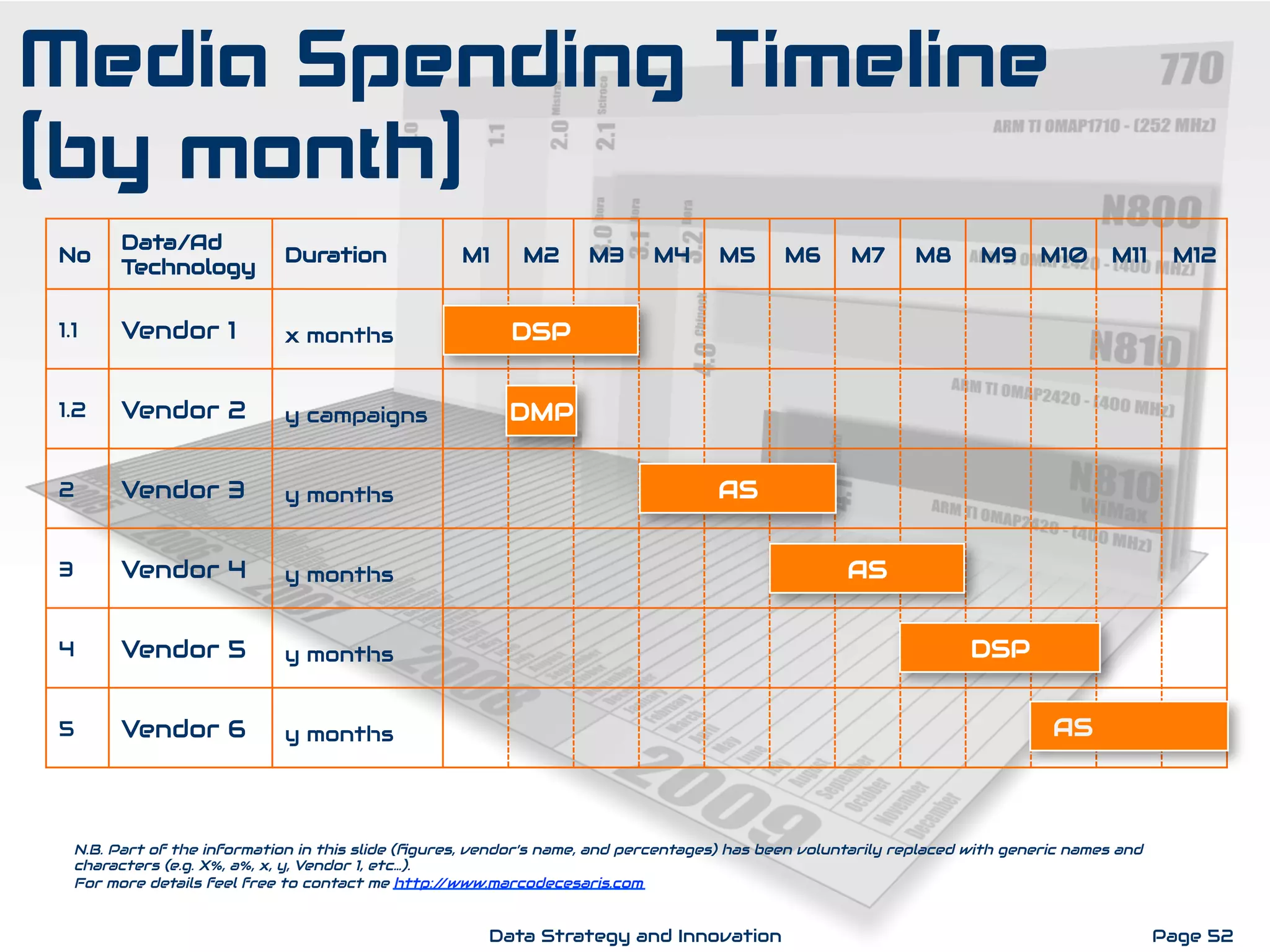 No
Data/Ad
Technology
Duration M1 M2 M3 M4 M5 M6 M7 M8 M9 M10 M11 M12
1.1 Vendor 1 x months
1.2 Vendor 2 y campaigns
2 Vendor 3 y months
3 Vendor 4 y months
4 Vendor 5 y months
5 Vendor 6 y months
DSP
DMP
AS
DSP
AS
AS
N.B. Part of the information in this slide (ﬁgures, vendor’s name, and percentages) has been voluntarily replaced with generic names and
characters (e.g. X%, a%, x, y, Vendor 1, etc…).
For more details feel free to contact me http://www.marcodecesaris.com
Page 52Data Strategy and Innovation
Media Spending Timeline
(by month)
 